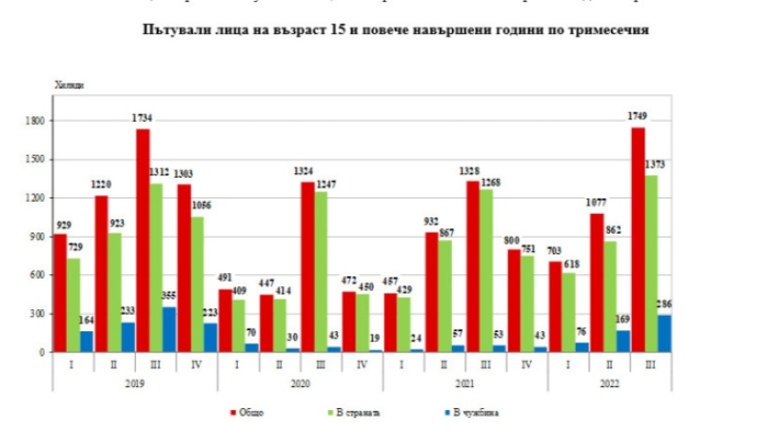 НСИ: 1,7 млн. българи са отишли на екскурзии през третото тримесечие на 2022 г.